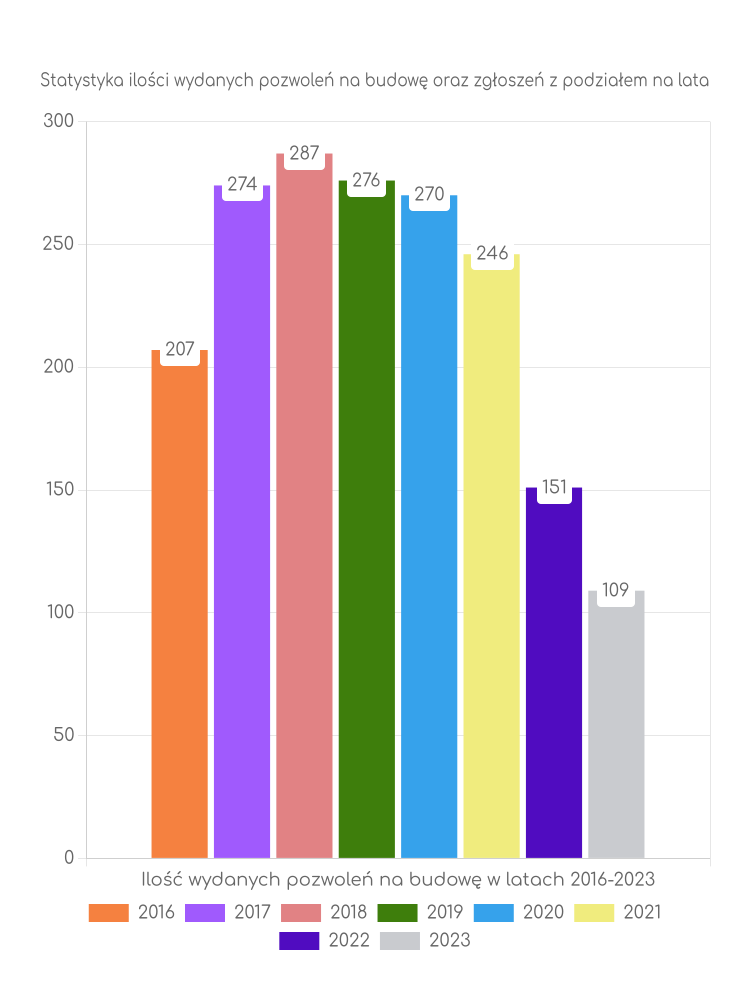Zestawienie statystyk pozwoleń na budowę w gminie Skoczów